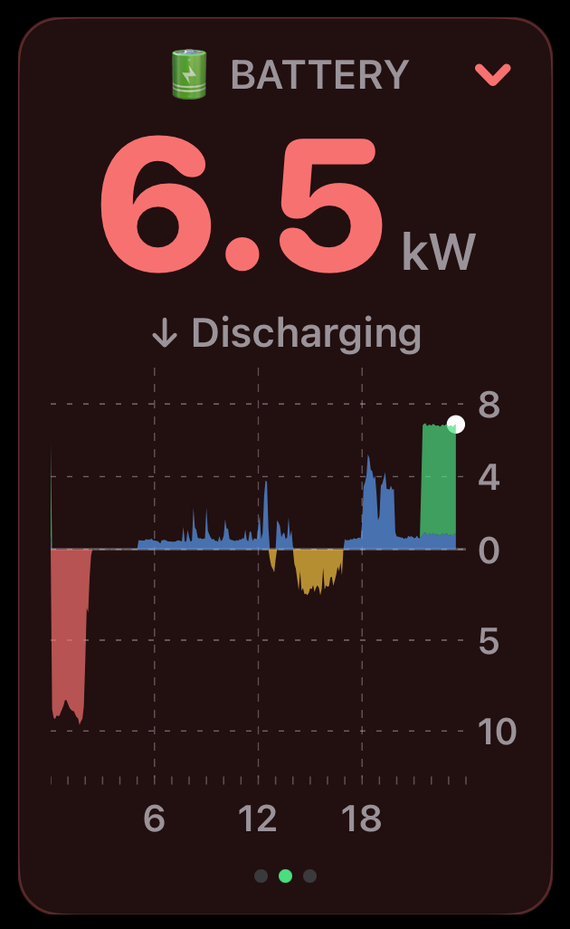 Battery panel showing in-day power chart with charge and discharge through the day