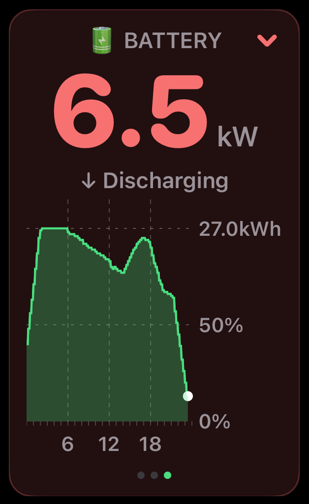Battery panel showing in-day state of charge chart in percent and kWh