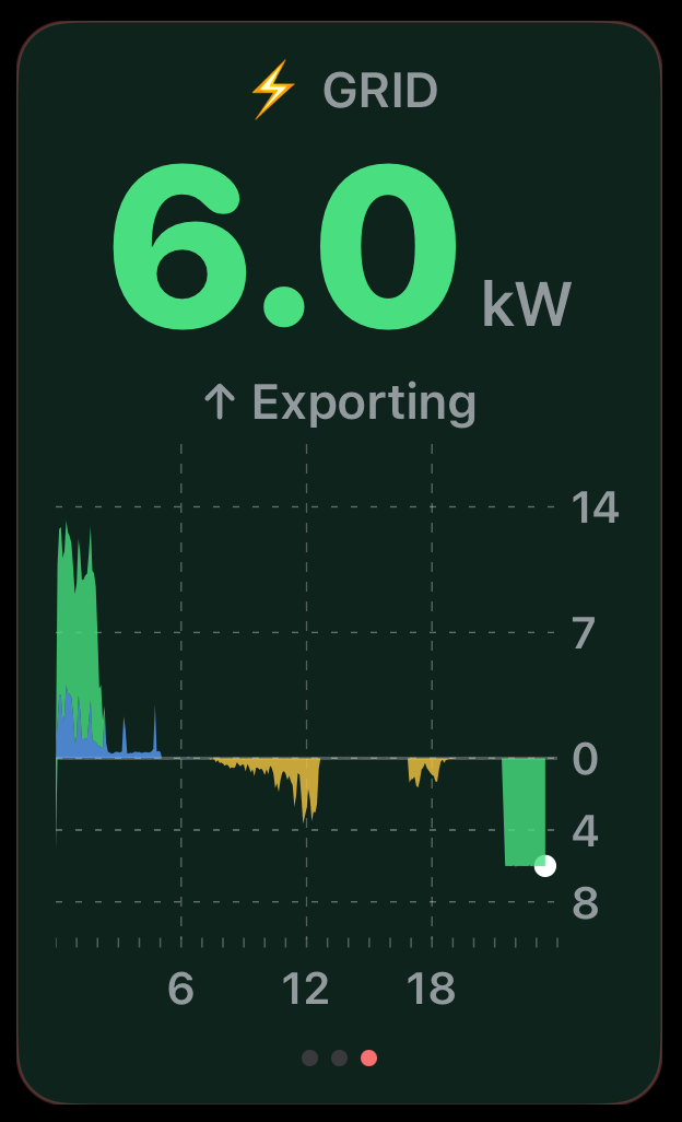 Grid panel showing in-day import and export power chart colour coded through the day