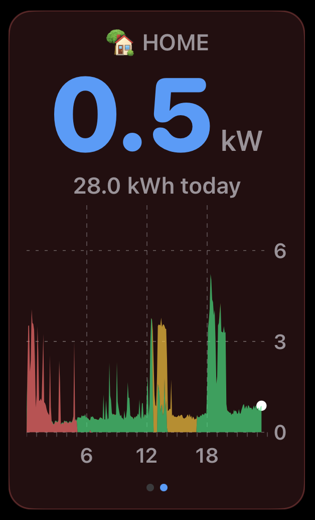 Home panel showing in-day consumption chart colour coded by source