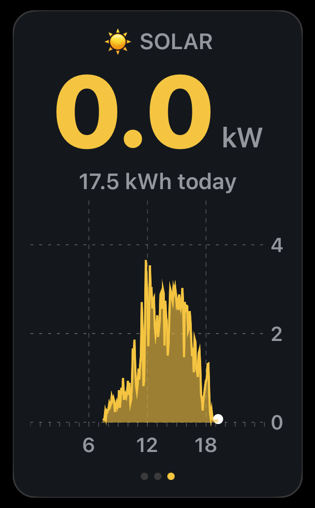 Solar panel showing in-day generation chart with power across the day and kWh total