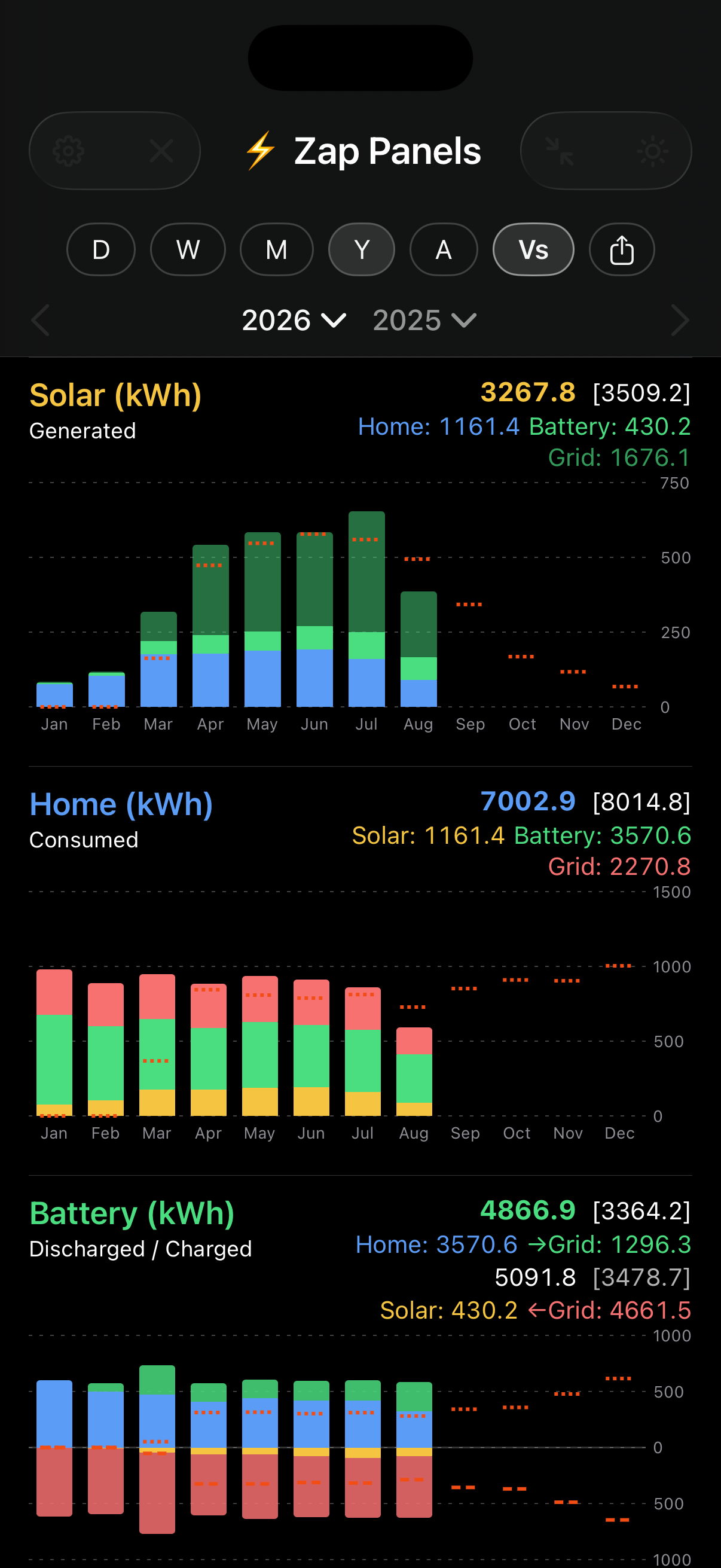 Charts screen showing a yearly comparison view with Solar, Home and Battery sections, bars for the primary year and red dotted lines for the comparison year