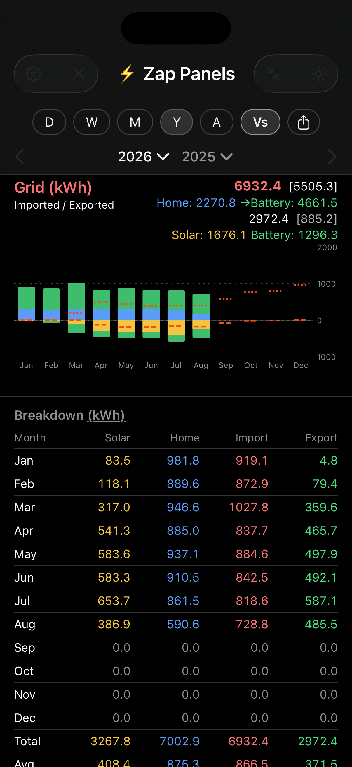 Charts screen scrolled to the Grid section and the breakdown data table showing monthly solar, home, import and export figures with totals and averages